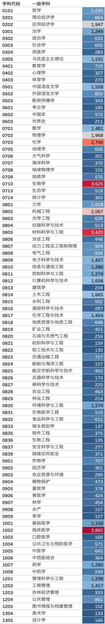 一級(jí)學(xué)科博士研究生招生人數(shù)排名