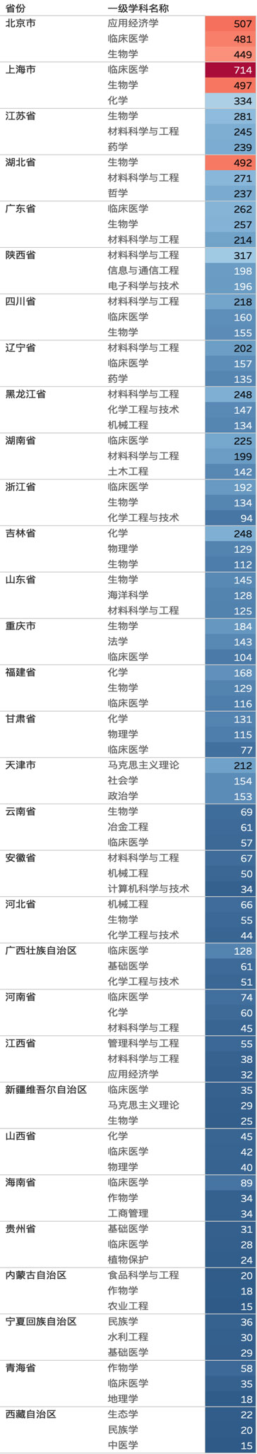 各省份博士研究生招生人數(shù)前三名
