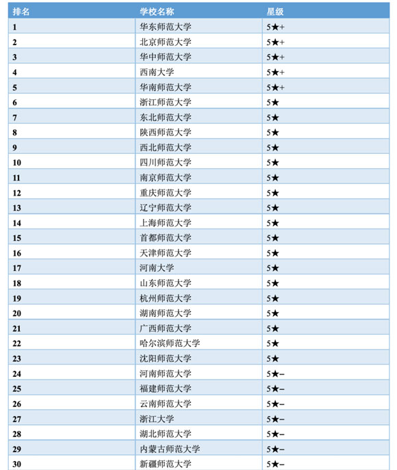0401 教育學(xué)類排名