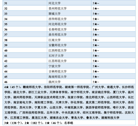 0401 教育學(xué)類排名