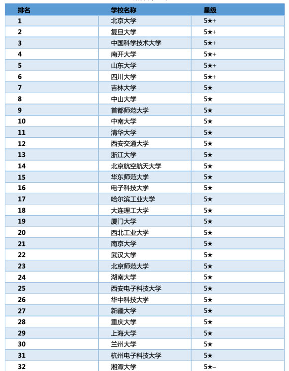 0701 數(shù)學類排名