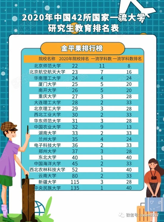 金平果2020中國(guó)一流大學(xué)研究生教育排行榜