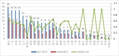 “金平果”2021中國民辦大學(xué)競爭力排行榜100強(qiáng)