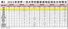 2021年中國高校在世界一流大學(xué)前600強中占比穩(wěn)中有升