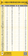 聚焦！2022年中國大學(xué)教育競爭力評(píng)價(jià)結(jié)果新鮮出爐！