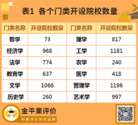 2022年中國大學(xué)本科教育門類競爭力排行榜隆重發(fā)布！