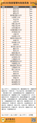 管理不再吃香？2022管理學(xué)大類(lèi)本科教育競(jìng)爭(zhēng)力現(xiàn)狀及排行榜發(fā)布！