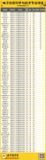 就業(yè)薪酬TOP14|電子信息科學與技術(shù)專業(yè)報考指南