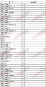 2012國家公務(wù)員考試各部委面試時(shí)間表
