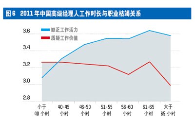 中國高級經(jīng)理人心理資本與壓力現(xiàn)狀調(diào)查