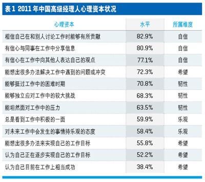 中國高級經(jīng)理人心理資本與壓力現(xiàn)狀調(diào)查
