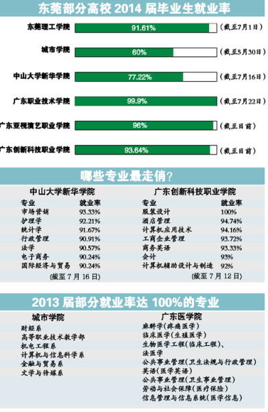 東莞7所高校公布就業(yè)情況 今年一次性就業(yè)率普遍超過(guò)90% 文、表/記者關(guān)旭東