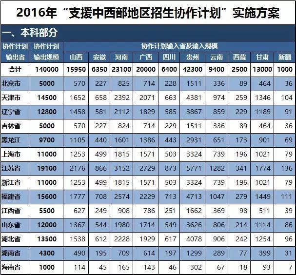 教育部：2016全國各地本科計(jì)劃招生325萬人