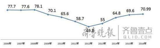 2006年至2016年高考錄取人數走勢（萬）